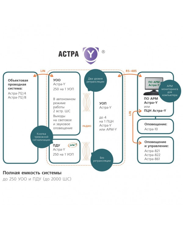 Астра-Y УОП устройство оконечное пультовое (УОП), частота 433 МГц, 16 част. каналов