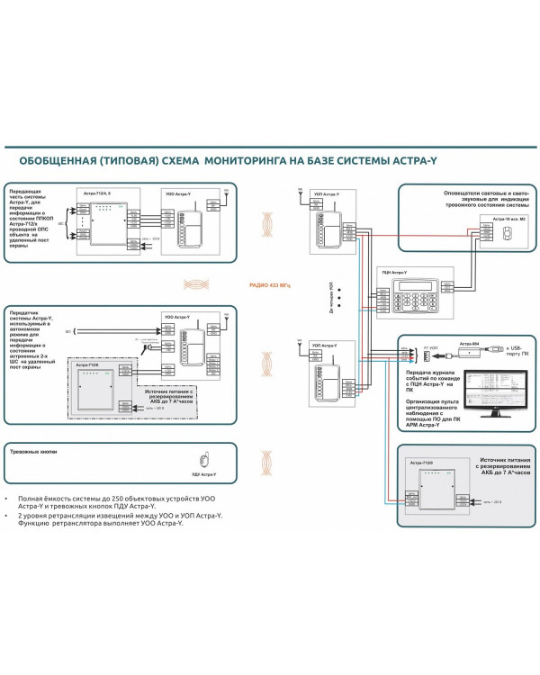 Астра-Y ПЦН пульт централизованного наблюдения, контроль 250 устройств оконечных объектовых (УОО)