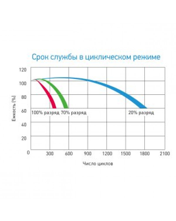 Срок службы аккумулятора видеорегистратора